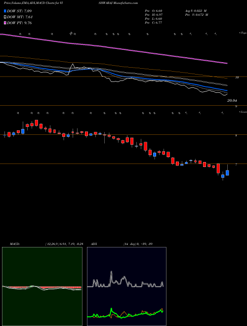 MACD charts various settings share VISHWARAJ Vishwaraj Sugar Ind Ltd NSE Stock exchange 