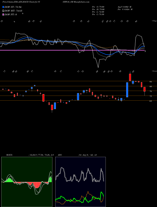 Munafa Vishwas Agri Seeds Ltd (VISHWAS_SM) stock tips, volume analysis, indicator analysis [intraday, positional] for today and tomorrow