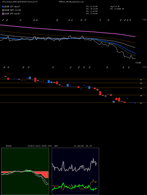 MACD charts various settings share VISHWAS_SM Vishwas Agri Seeds Ltd NSE Stock exchange 