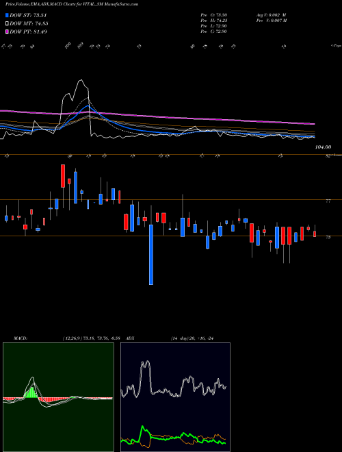 Munafa Vital Chemtech Limited (VITAL_SM) stock tips, volume analysis, indicator analysis [intraday, positional] for today and tomorrow