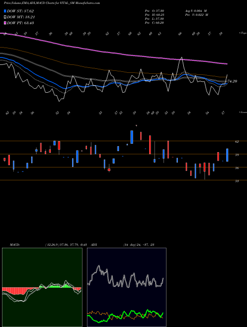 MACD charts various settings share VITAL_SM Vital Chemtech Limited NSE Stock exchange 