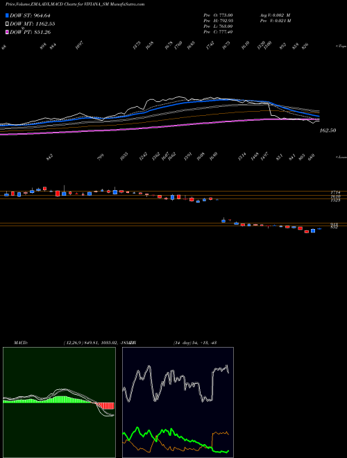 MACD charts various settings share VIVIANA_SM Viviana Power Tech Ltd NSE Stock exchange 