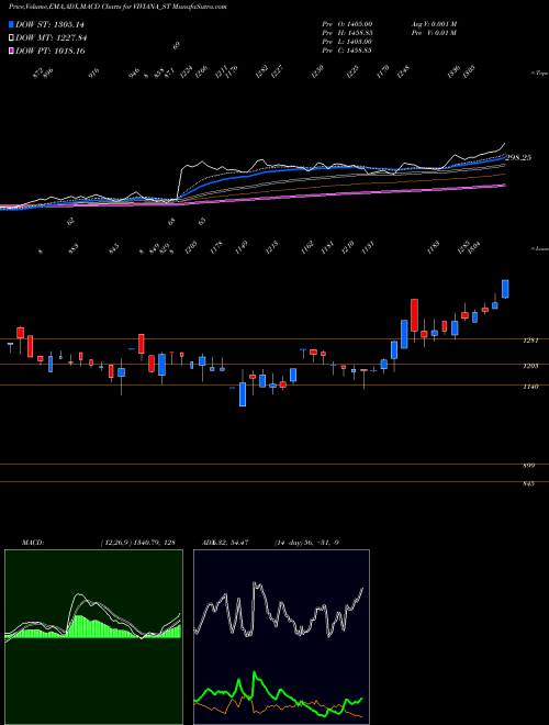 MACD charts various settings share VIVIANA_ST Viviana Power Tech Ltd NSE Stock exchange 