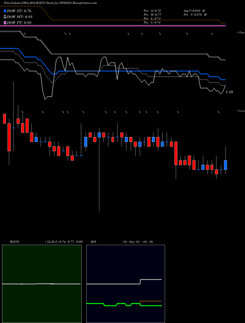 Munafa Visagar Polytex Limited (VIVIDHA) stock tips, volume analysis, indicator analysis [intraday, positional] for today and tomorrow