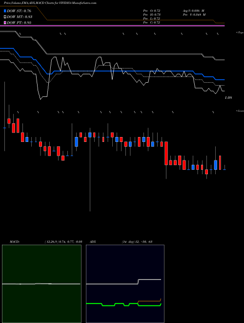 MACD charts various settings share VIVIDHA Visagar Polytex Limited NSE Stock exchange 