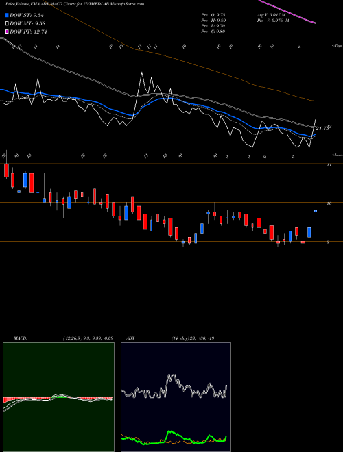 Munafa Vivimed Labs Limited (VIVIMEDLAB) stock tips, volume analysis, indicator analysis [intraday, positional] for today and tomorrow