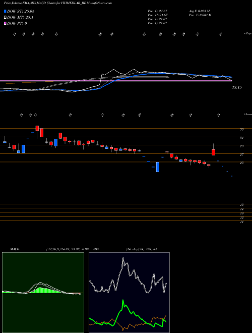 Munafa Vivimed Labs Limited (VIVIMEDLAB_BE) stock tips, volume analysis, indicator analysis [intraday, positional] for today and tomorrow