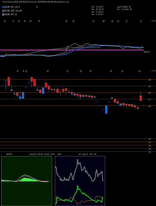 MACD charts various settings share VIVIMEDLAB_BE Vivimed Labs Limited NSE Stock exchange 