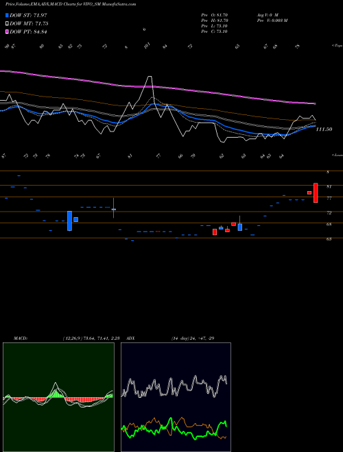 MACD charts various settings share VIVO_SM Vivo Collab Solutions Ltd NSE Stock exchange 