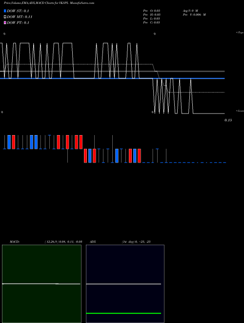 MACD charts various settings share VKSPL VKS Projects Limited NSE Stock exchange 