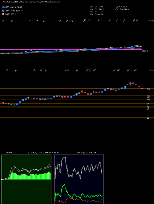 Munafa Vl E Gov And It Sol Ltd (VLEGOV) stock tips, volume analysis, indicator analysis [intraday, positional] for today and tomorrow