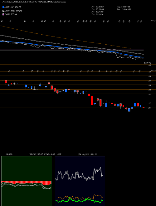 MACD charts various settings share VLINFRA_SM V.l.infraprojects Limited NSE Stock exchange 