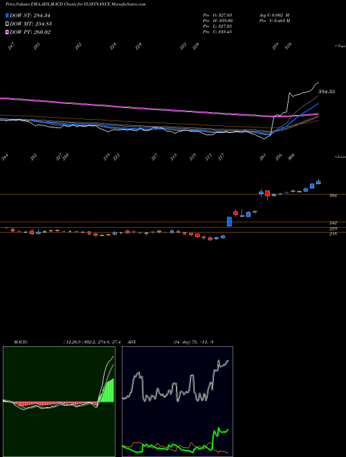 MACD charts various settings share VLSFINANCE VLS Finance Limited NSE Stock exchange 