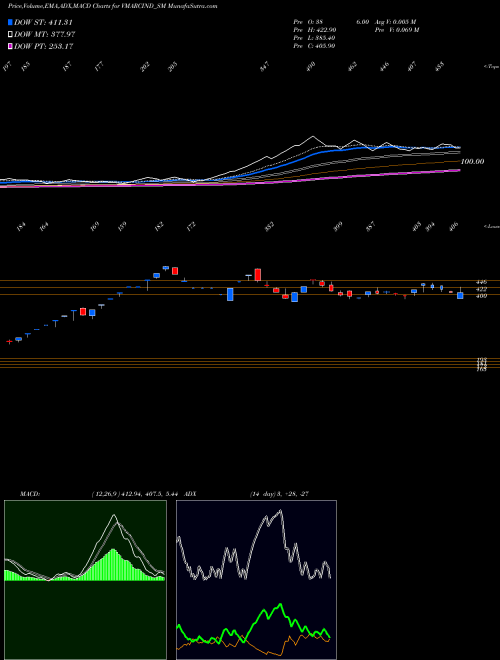 Munafa V Marc India Limited (VMARCIND_SM) stock tips, volume analysis, indicator analysis [intraday, positional] for today and tomorrow