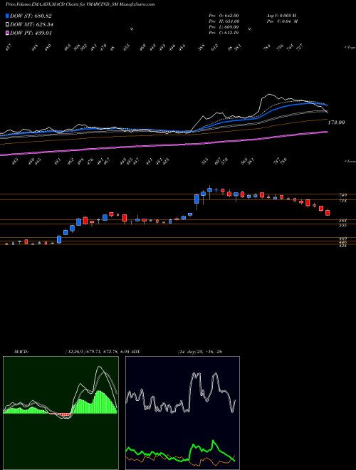MACD charts various settings share VMARCIND_SM V Marc India Limited NSE Stock exchange 