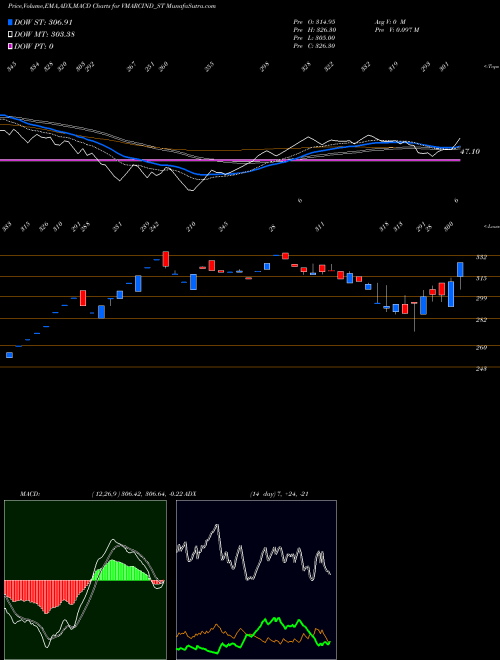 Munafa V Marc India Limited (VMARCIND_ST) stock tips, volume analysis, indicator analysis [intraday, positional] for today and tomorrow