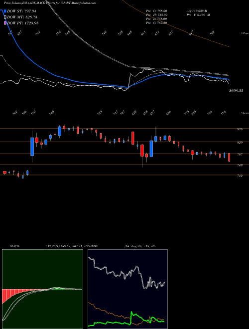 MACD charts various settings share VMART V-Mart Retail Limited NSE Stock exchange 