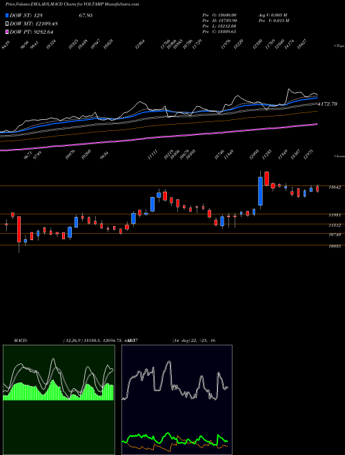 Munafa Voltamp Transformers Limited (VOLTAMP) stock tips, volume analysis, indicator analysis [intraday, positional] for today and tomorrow