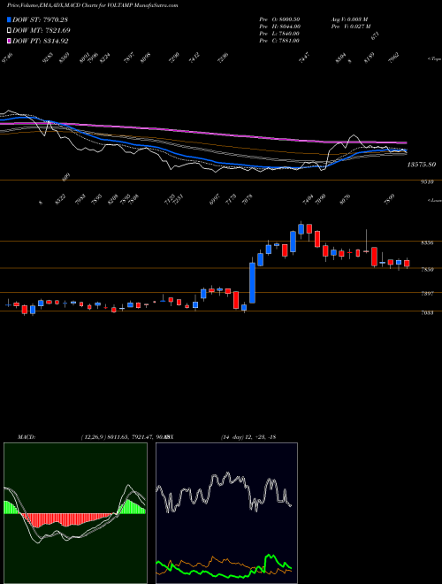 MACD charts various settings share VOLTAMP Voltamp Transformers Limited NSE Stock exchange 