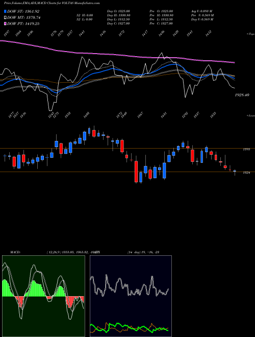 Munafa Voltas Limited (VOLTAS) stock tips, volume analysis, indicator analysis [intraday, positional] for today and tomorrow