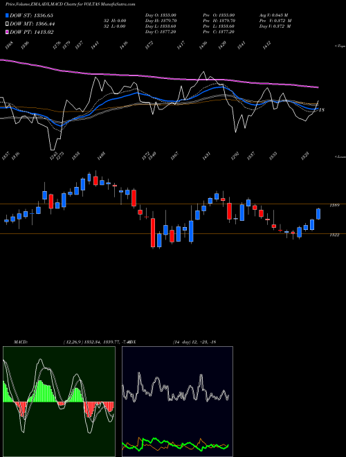 MACD charts various settings share VOLTAS Voltas Limited NSE Stock exchange 