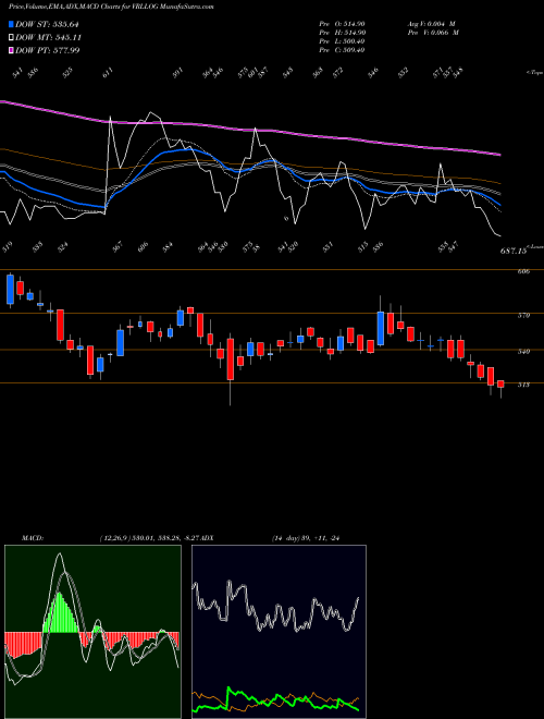 Munafa VRL Logistics Limited (VRLLOG) stock tips, volume analysis, indicator analysis [intraday, positional] for today and tomorrow