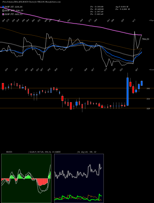 Munafa VRL Logistics Limited (VRLLOG) stock tips, volume analysis, indicator analysis [intraday, positional] for today and tomorrow