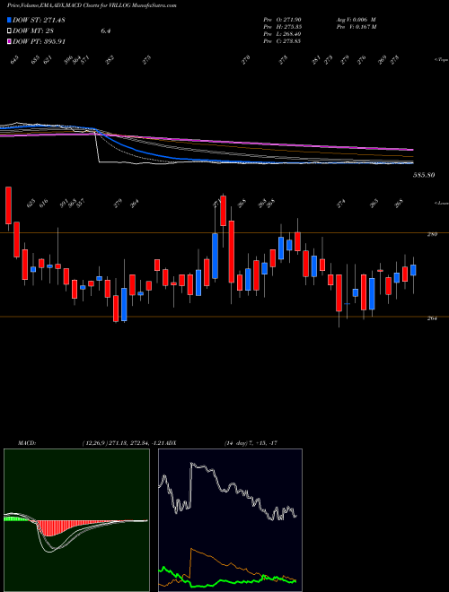 MACD charts various settings share VRLLOG VRL Logistics Limited NSE Stock exchange 