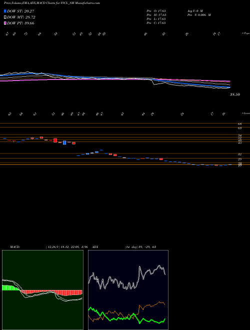 Munafa Vadivarhe Spclty Chem Ltd (VSCL_SM) stock tips, volume analysis, indicator analysis [intraday, positional] for today and tomorrow