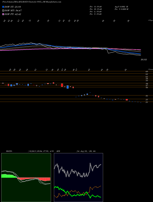 MACD charts various settings share VSCL_SM Vadivarhe Spclty Chem Ltd NSE Stock exchange 