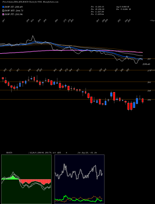 MACD charts various settings share VSSL Vardhman Special Steels Limited NSE Stock exchange 