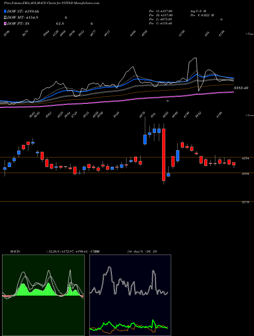 MACD charts various settings share VSTIND VST Industries Limited NSE Stock exchange 