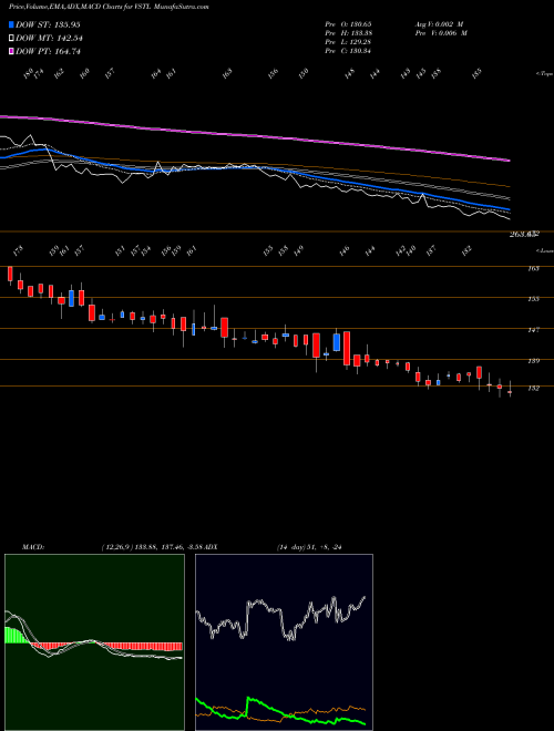 MACD charts various settings share VSTL Vibhor Steel Tubes Ltd NSE Stock exchange 