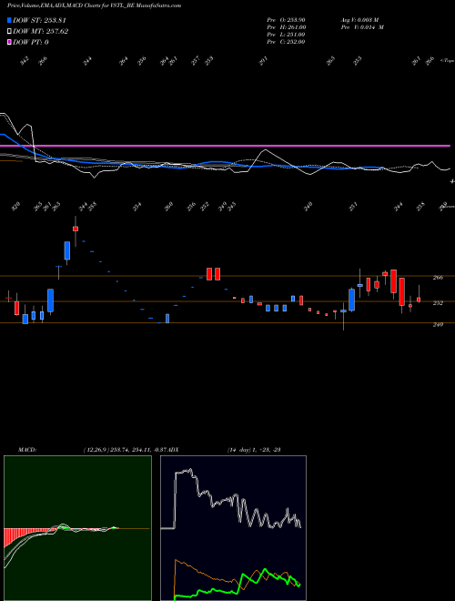 MACD charts various settings share VSTL_BE Vibhor Steel Tubes Ltd NSE Stock exchange 