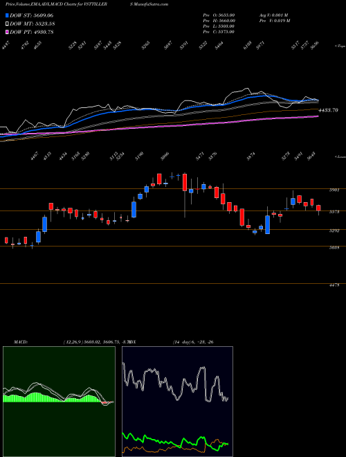 Munafa V.S.T Tillers Tractors Limited (VSTTILLERS) stock tips, volume analysis, indicator analysis [intraday, positional] for today and tomorrow