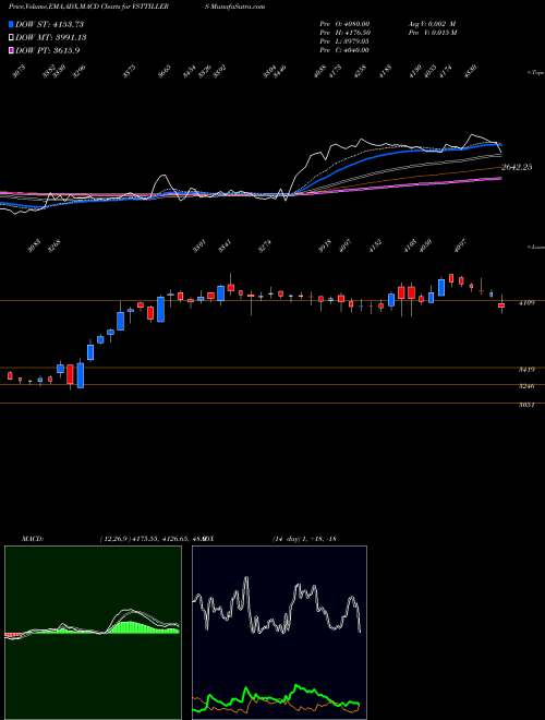 Munafa V.S.T Tillers Tractors Limited (VSTTILLERS) stock tips, volume analysis, indicator analysis [intraday, positional] for today and tomorrow