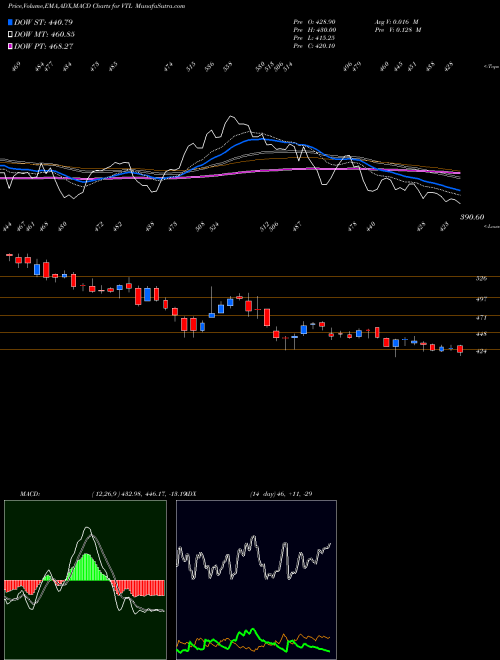 Munafa Vardhman Textiles Limited (VTL) stock tips, volume analysis, indicator analysis [intraday, positional] for today and tomorrow