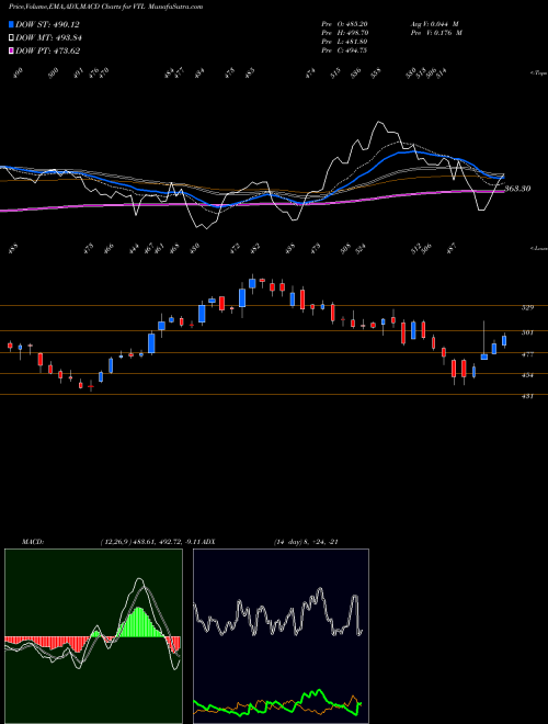 MACD charts various settings share VTL Vardhman Textiles Limited NSE Stock exchange 