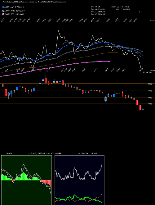Munafa Waaree Energies Limited (WAAREEENER) stock tips, volume analysis, indicator analysis [intraday, positional] for today and tomorrow