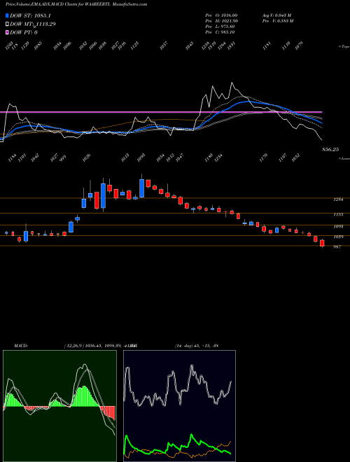 Munafa Waaree Renewable Tech Ltd (WAAREERTL) stock tips, volume analysis, indicator analysis [intraday, positional] for today and tomorrow