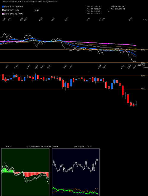 Munafa VA Tech Wabag Limited (WABAG) stock tips, volume analysis, indicator analysis [intraday, positional] for today and tomorrow
