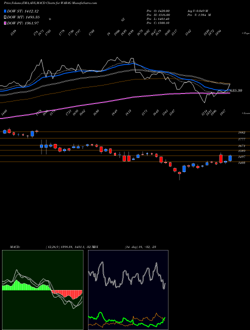 MACD charts various settings share WABAG VA Tech Wabag Limited NSE Stock exchange 