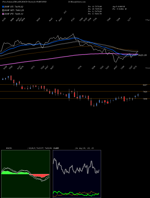 MACD charts various settings share WABCOINDIA WABCO India Limited NSE Stock exchange 