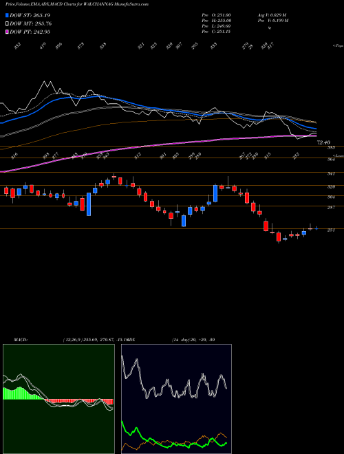 MACD charts various settings share WALCHANNAG Walchandnagar Industries Limited NSE Stock exchange 