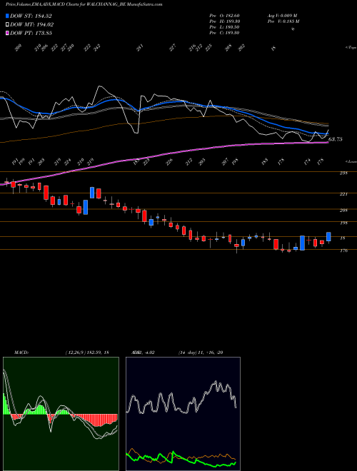 Munafa Walchandnagar Industries (WALCHANNAG_BE) stock tips, volume analysis, indicator analysis [intraday, positional] for today and tomorrow
