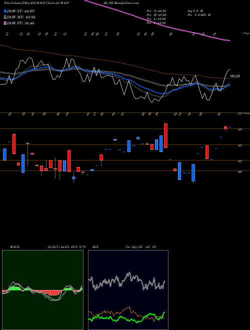 Munafa Walpar Nutritions Limited (WALPAR_SM) stock tips, volume analysis, indicator analysis [intraday, positional] for today and tomorrow