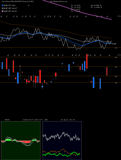 MACD charts various settings share WALPAR_SM Walpar Nutritions Limited NSE Stock exchange 