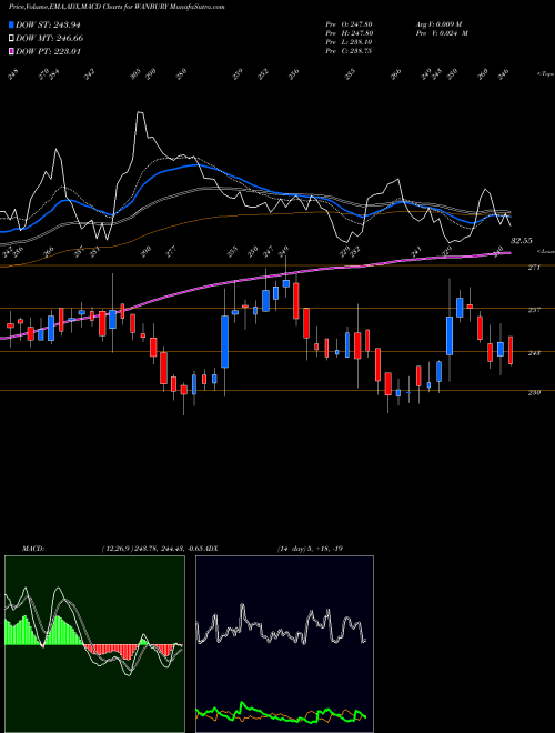 MACD charts various settings share WANBURY Wanbury Limited NSE Stock exchange 
