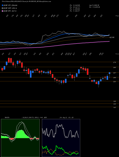 Munafa Wanbury Limited (WANBURY_BE) stock tips, volume analysis, indicator analysis [intraday, positional] for today and tomorrow