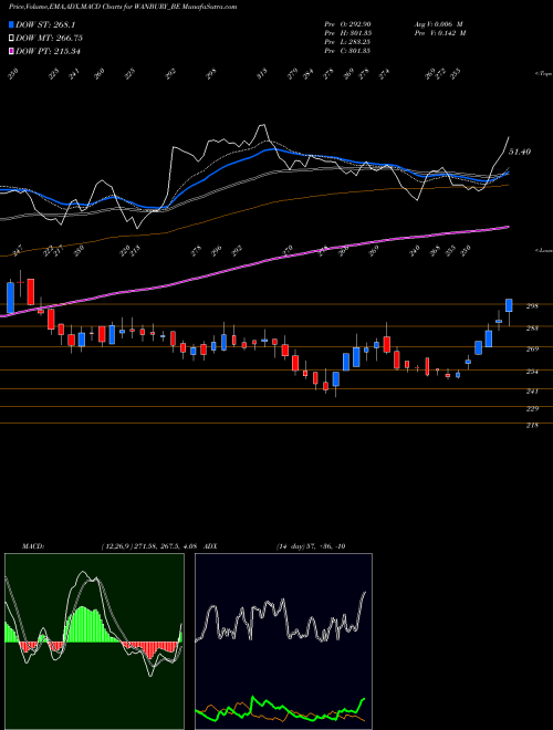 MACD charts various settings share WANBURY_BE Wanbury Limited NSE Stock exchange 
